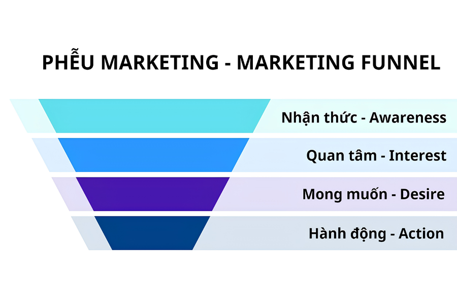 Phễu marketing