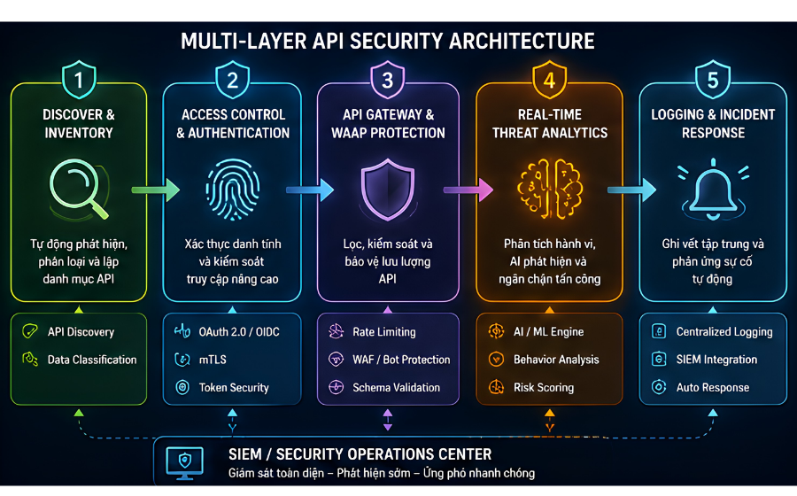 API Security