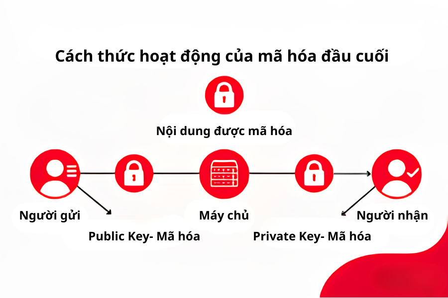 Cách thức hoạt động của mã hóa đầu cuối