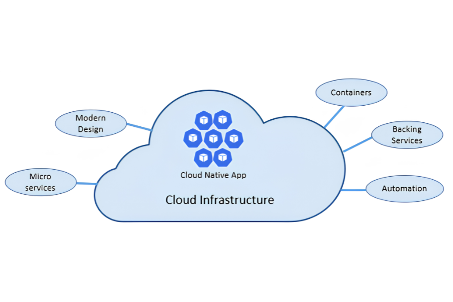 Cloud-Native Security