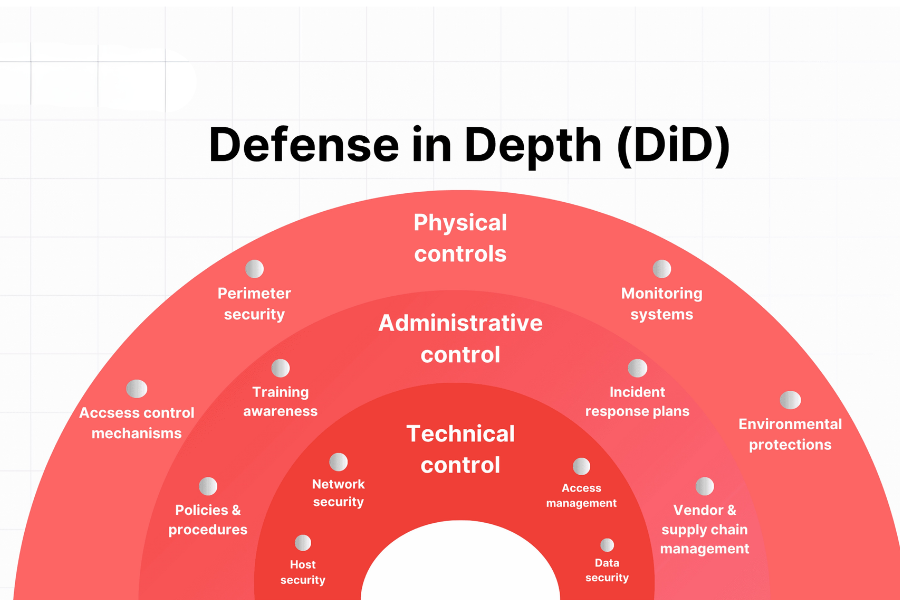 Defense in Depth