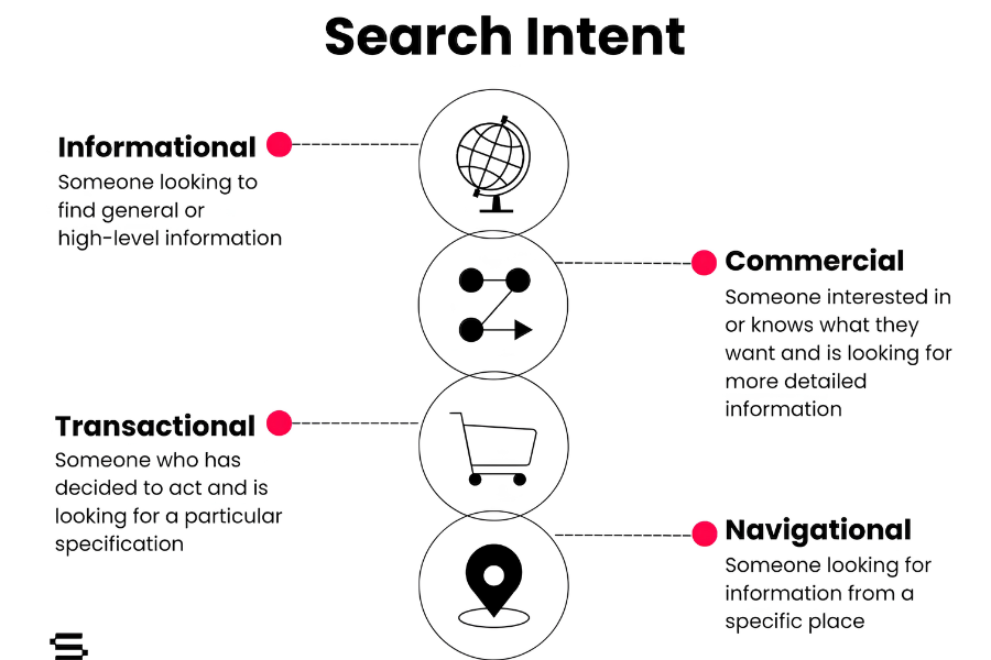 Search Intent SEO