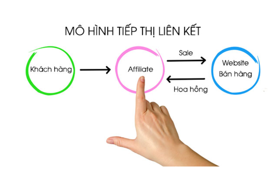  Mô hình Affiliate Marketing