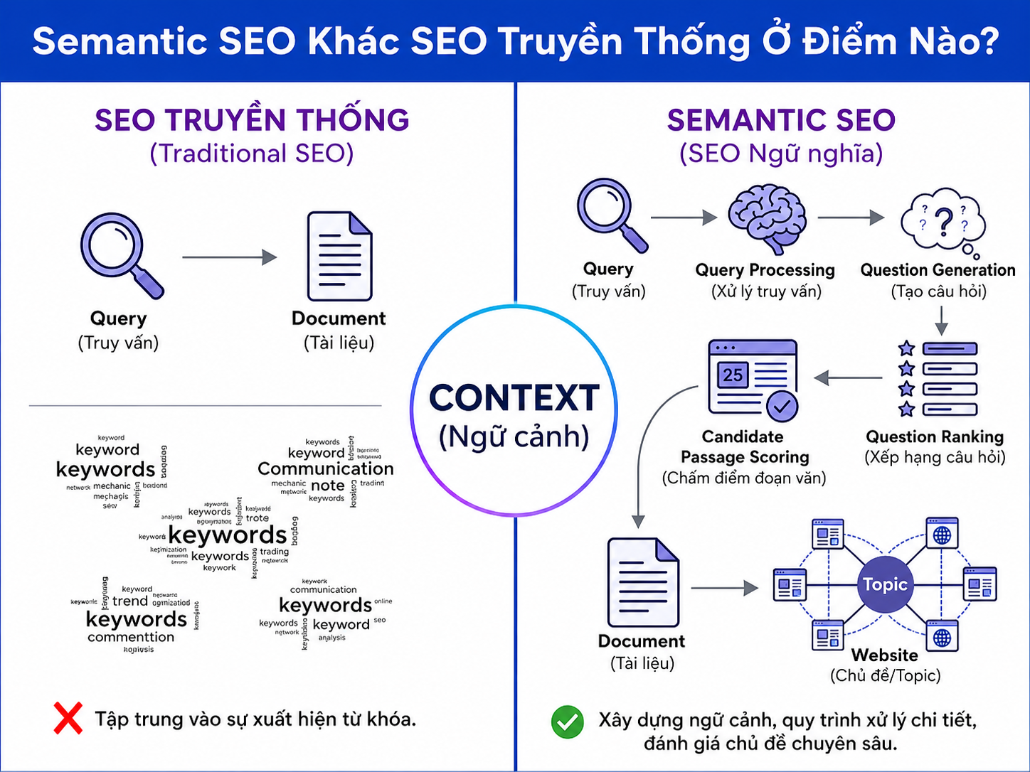 khác biệt giữa Semantic SEO và SEO truyền thống