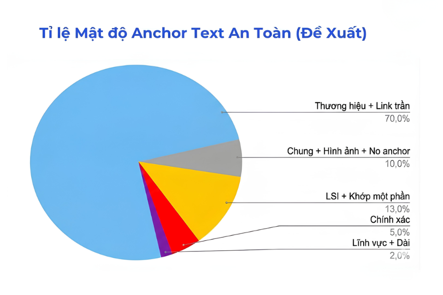 Phân bổ anchor Text