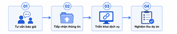 Quy trình triển khai