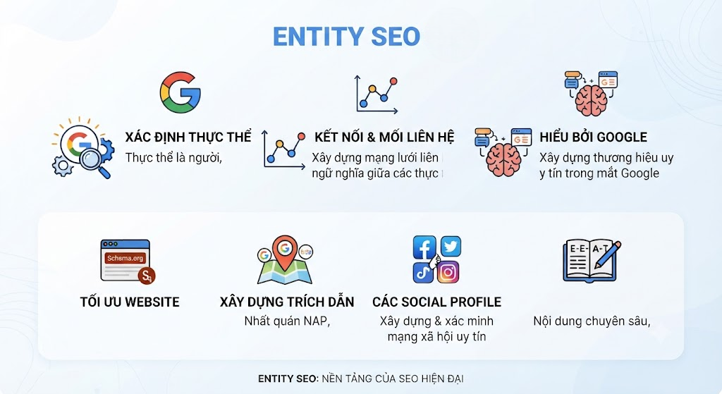 Entity SEO Là Gì? Cách Xây Dựng Entity SEO Hiệu Quả